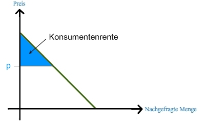 Konsumentenrente und Produzentenrente Mikroökonomie