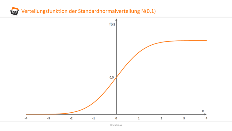 Verteilungsfunktion der Standardnormalverteilung N(0,1)
